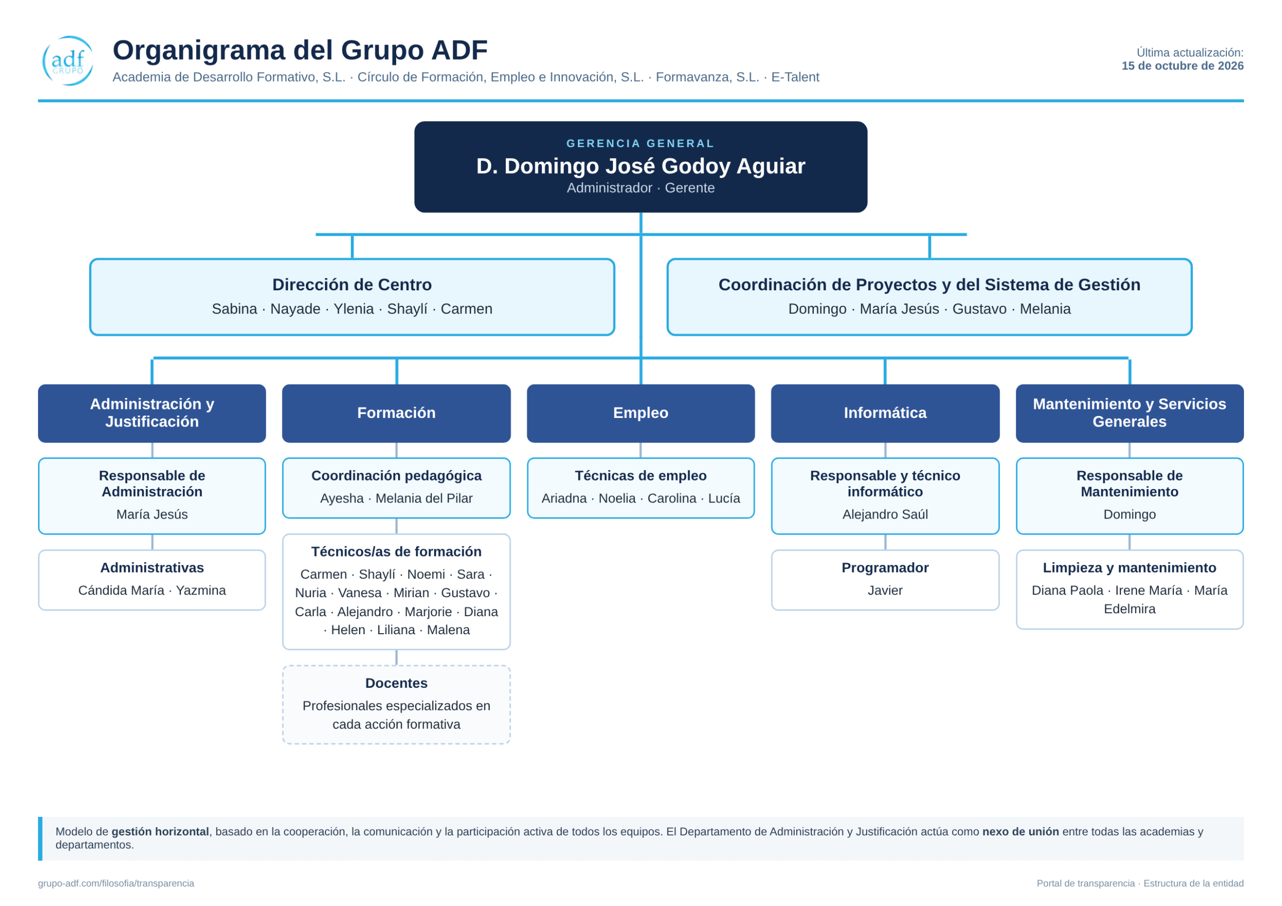 Organigrama del Grupo ADF. Gerencia General: D. Domingo José Godoy Aguiar. Dependen de ella Dirección de Centro, Coordinación de Proyectos y del Sistema de Gestión, y los departamentos de Administración y Justificación, Formación, Empleo, Informática, y Mantenimiento y Servicios Generales.